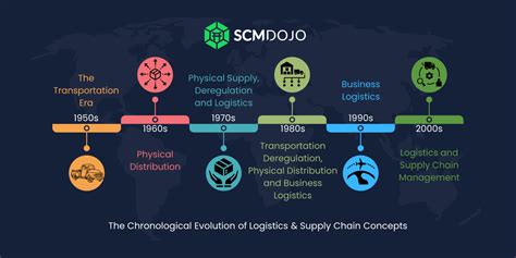 Evolution Of Supply Chain Management And Logistics Scmdojo
