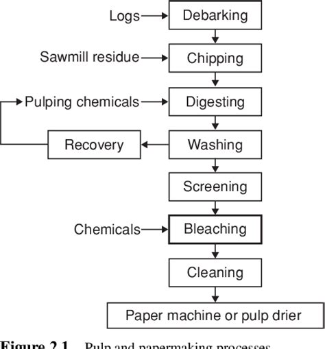 Figure 21 From Chapter 2 Overview Of Pulp And Papermaking Processes