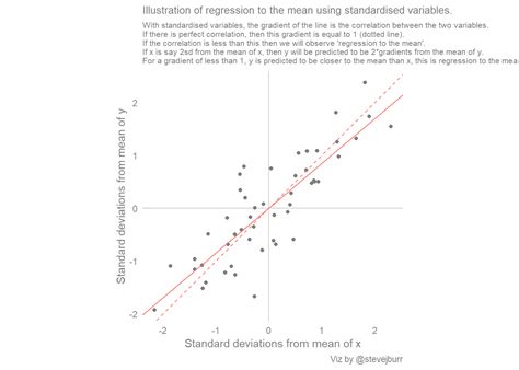 Scatter Plots And Lines Of Best Fit