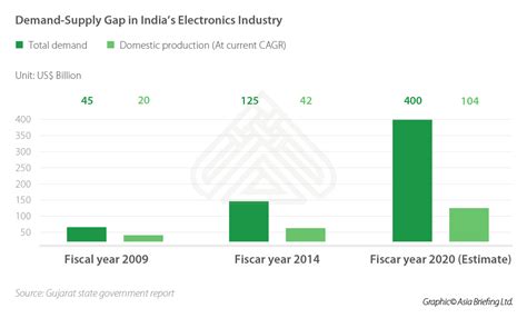 People when met at a post office here said there are long queues at counters and more needs to be opened to deal with the problem. Demand and Supply Gap in India's Electronics Industry ...