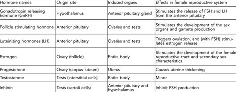 Important Hormones In Reproductive Function Download Table