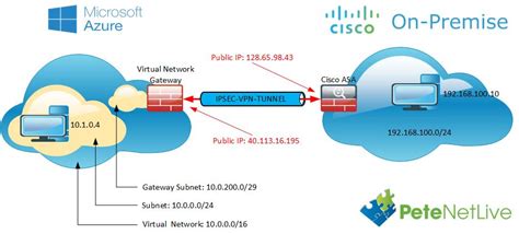 In site to site vpn, ipsec security method is used to create an encrypted tunnel from one customer network to remote site of the customer. Microsoft Azure To Cisco ASA Site to Site VPN | PeteNetLive