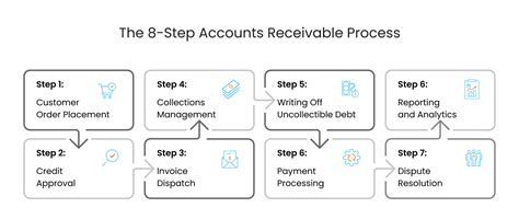 Accounts Receivable Process Cycle Step By Step