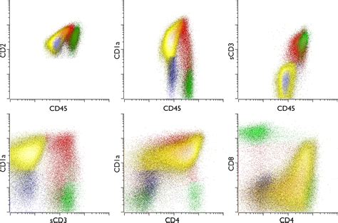 Applications Of Flow Cytometric Immunophenotyping In The Diagnosis And