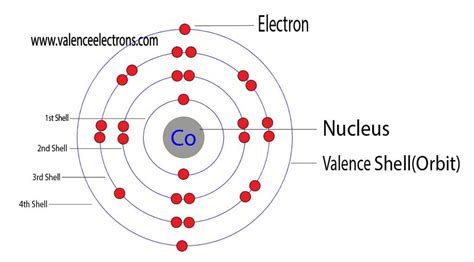 How To Find The Valence Electrons For Cobalt Co