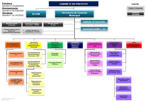 Organograma Secretaria De Governo Municipal Prefeitura Da Cidade De São Paulo