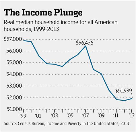 Misunderstood Finance Us Real Median Household Income 1999 2013 Graph