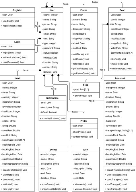 Uml Class Diagram Cheat Sheet By Wedgess Download Free From Rezfoods