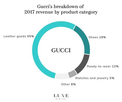 Gucci Revenueoff 60tr