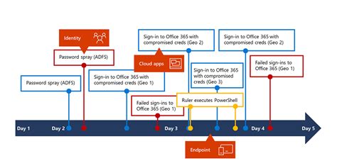 Inside Microsoft 365 Defender Mapping Attack Chains From Cloud To