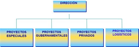 Organigrama Funcional Que Es Caracteristicas Ventajas Desventajas Y Mas