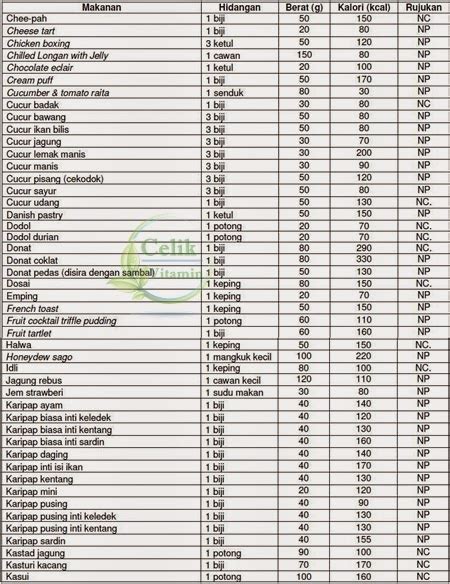 Senarai Jadual Kalori Makanan Dan Minuman Malaysia Vitamin Semulajadi