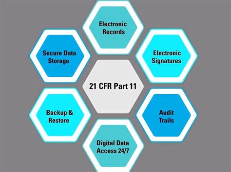 Fda 21 Cfr Part 11 Compliance In Pharmaceutical Industry
