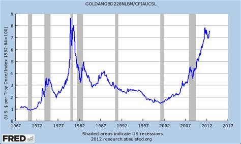 For the first eleven years of this century, the price of gold was steadily increasing, as contrasted with the extreme action and. Gold Adjusted for Inflation Crossing Wall Street