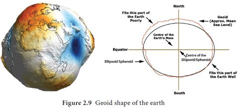 The Shape Of The Earth Can Best Be Described As