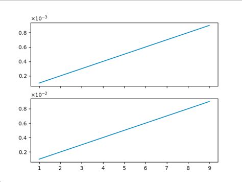 Matplotlib Set Scientific Notation With Fixed Exponent And Significant Digits For Multiple