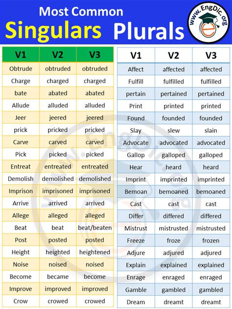 Three Forms Of Verbs 3 Forms Of Verb List In English Engdic