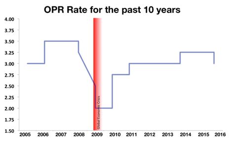 The interest amount calculated is rounded off to the nearest rupee. 2020 Bank Negara Malaysia cuts OPR to 2.75%