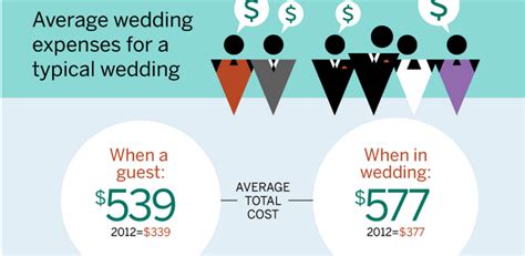 What you should spend on a wedding gift depends on your budget and your relationship to the happy couple. How Much Money Should I Spend on Gifts for Different ...