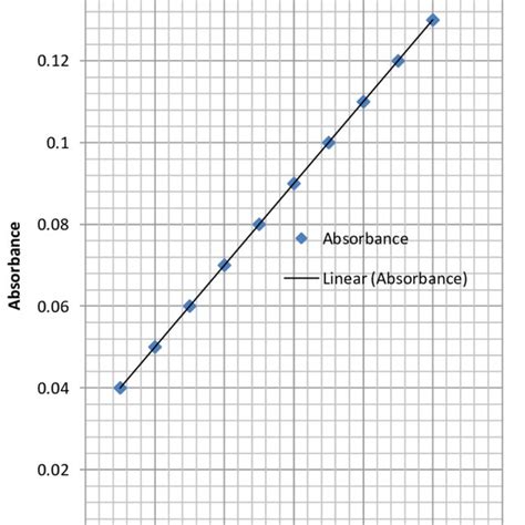 Absorbance Against Concentration Ppm Download Scientific Diagram