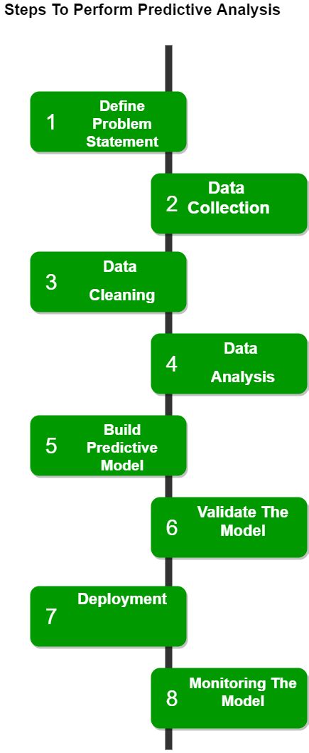 Step By Step Predictive Analysis Machine Learning Geeksforgeeks
