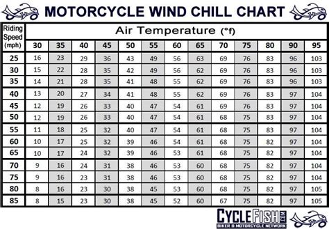 Wind Chill Chart For Motorcycles