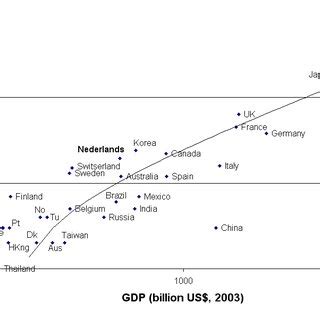 Number Of National Champions Per Billion In GDP Download Scientific Diagram