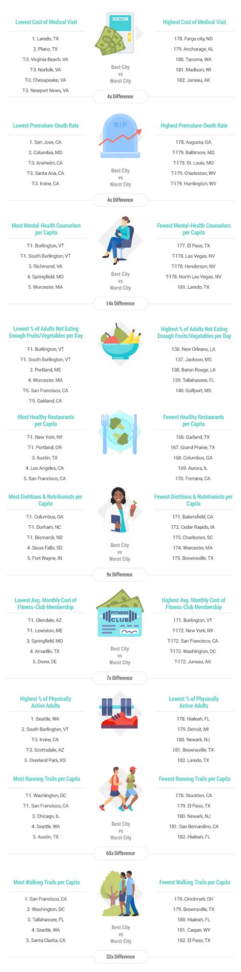 Healthiest And Unhealthiest Cities In America