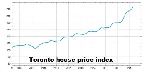 Ontario Announces 16 New Measures To Curb Toronto Area Housing Prices