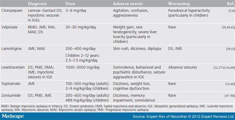 Treatment Of Myoclonic Seizures