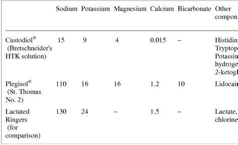Table 1 from Ringer Acetate versus Ringer Lactate Cardioplegia : A comparative study in Mitral 