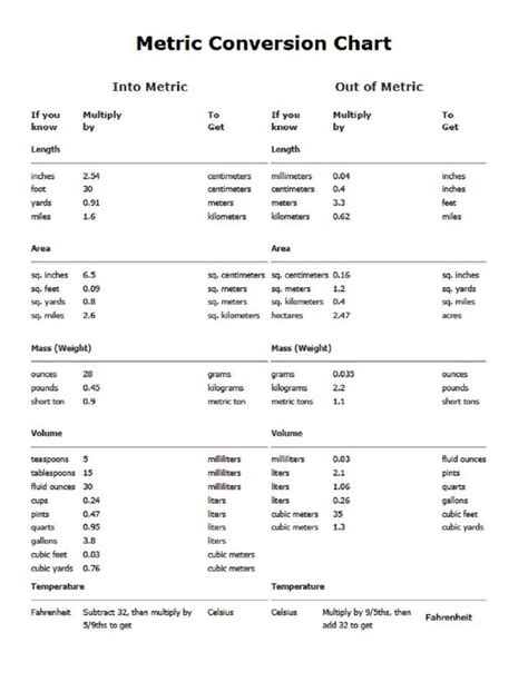 Here is our metric to standard conversion chart for converting metric measures to standard us measures. medical metric conversion table - Google Search | Metric conversion chart, Metric conversions ...