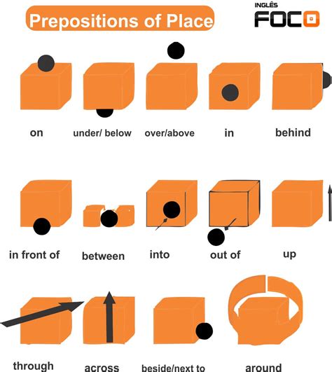 Prepositions of Place Preposições de lugar Inglês Foco