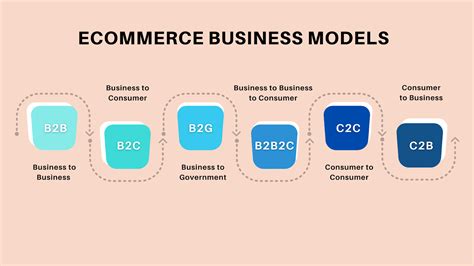 Top 6 Ecommerce Business Models B2b Ecommerce Marketplace Guide