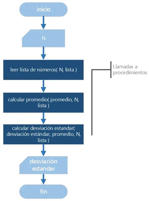 Pseudocódigo Y Diagramas De Flujo