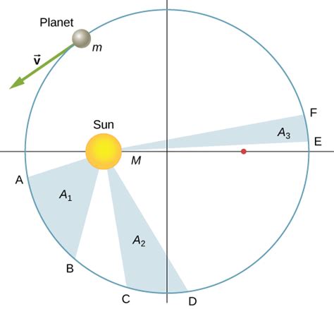 Keplers Laws Of Planetary Motion University Physics Volume 1