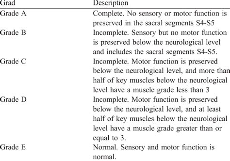 Grade Of Asia Spinal Cord Impairment Download Table