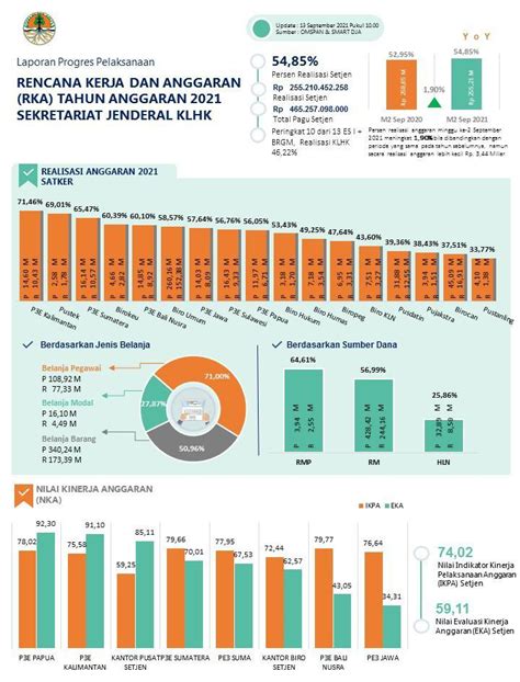 Ppid Kementrian Lingkungan Hidup Dan Kehutanan Kinerja Anggaran