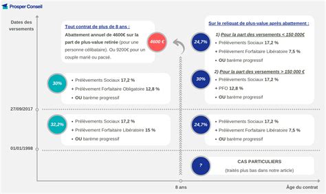 Contrat De Capitalisation Avantages Et Inconv Nients Prosper Conseil