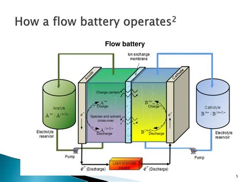 Ppt Flow Batteries For Energy Storage Powerpoint Presentation Free Download Id6883685