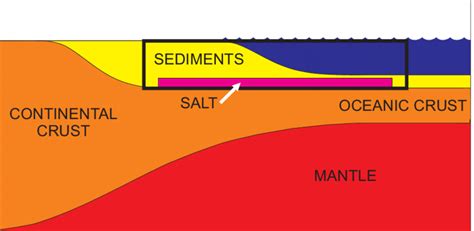 Schematic Diagram Of A Passive Continental Margin Models In This Paper