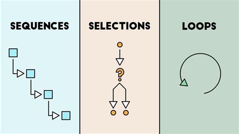 Computer Science Fundamentals — Sequencing Selection And Iteration By