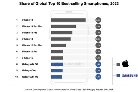 Iphone Dominates Entire Top 7 Of 10 Best Selling Smartphones Android