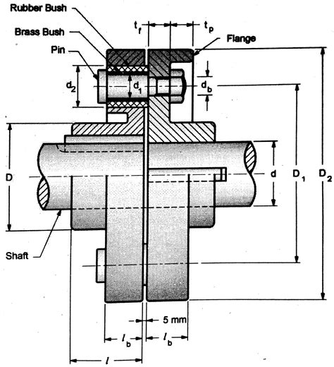 Design Of Coupling