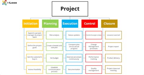 Business planning is when upper management plans for the continued success of a business. Project Management : B: Definition and Planning