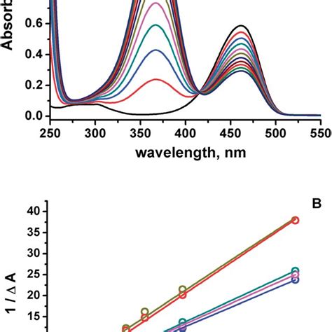A Uv Visible Absorbance Spectra Of 15 Mm C 334 Measured At Different