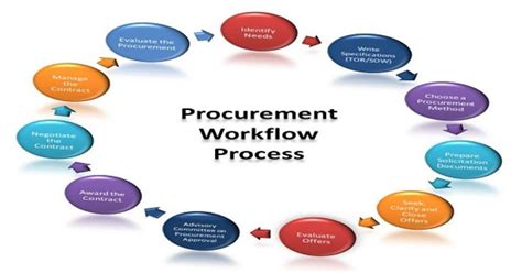 Training On Procurement And Supply Chain Management — Egotickets