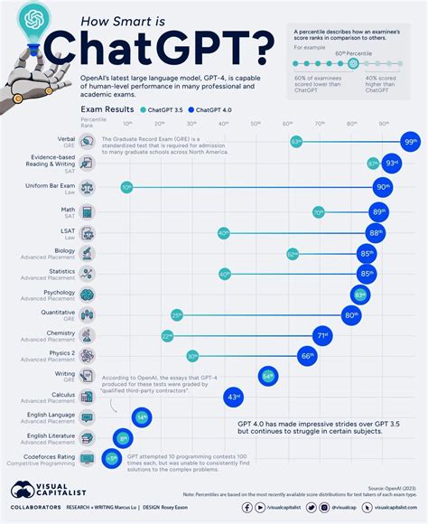 Visual Capitalist On Twitter Chatgpt A Language Model Developed By Openai Has Become