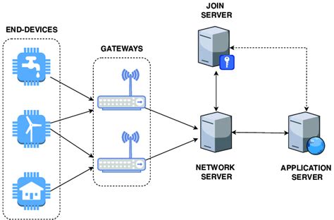 Lorawan said simply, packages data are sent, when needed, over long distances to the nearest to become more familiar with lorawan, let's got back to 2009 when the precursor to lorawan called. Architecture of a LoRaWAN Network. | Download Scientific ...