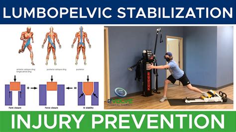 Lumbopelvic Stabilization Preventing Injury And Enhancing Performance